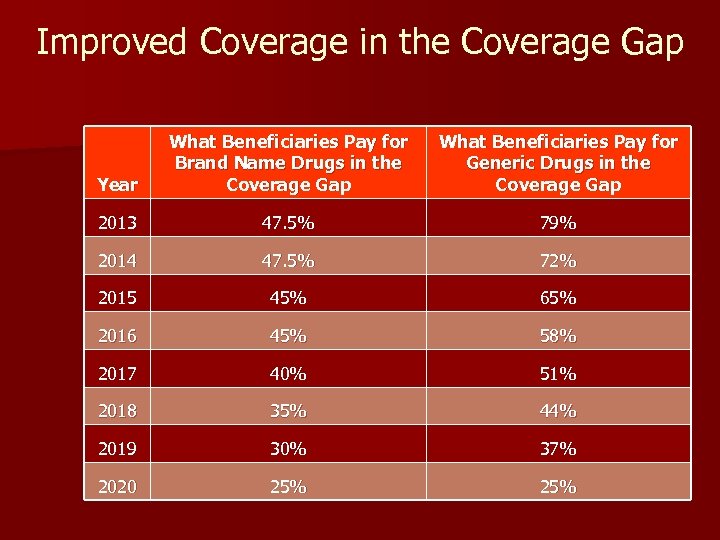 Improved Coverage in the Coverage Gap Year What Beneficiaries Pay for Brand Name Drugs