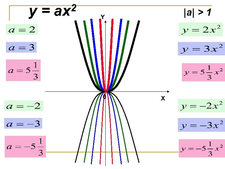 2 y = ax |a| > 1 Y 0 X 