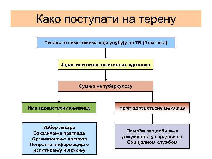 Како поступати на терену Питања о симптомима који упућују на ТБ (5 питања) Један