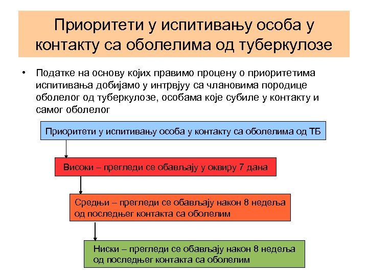 Приоритети у испитивању особа у контакту са оболелима од туберкулозе • Податке на основу