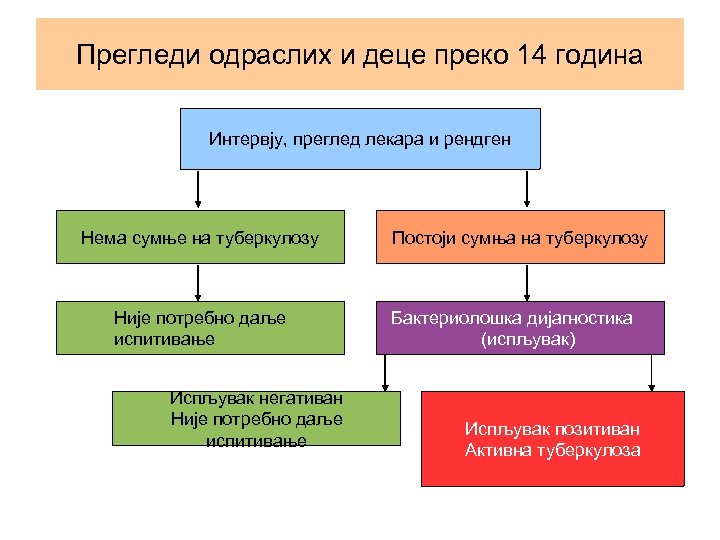 Прегледи одраслих и деце преко 14 година Интервју, преглед лекара и рендген Нема сумње