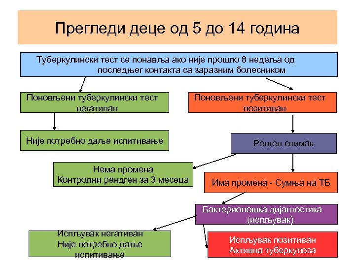 Прегледи деце од 5 до 14 година Туберкулински тест се понавља ако није прошло
