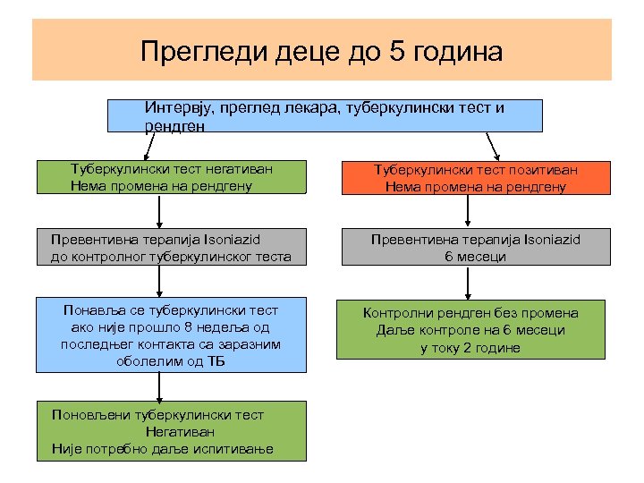 Прегледи деце до 5 година Интервју, преглед лекара, туберкулински тест и рендген Туберкулински тест