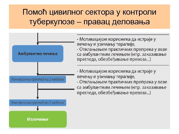 Помоћ цивилног сектора у контроли туберкулозе – правац деловања 