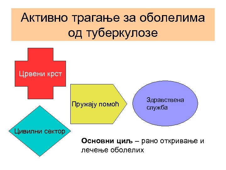 Активно трагање за оболелима од туберкулозе Црвени крст Пружају помоћ Здравствена служба Цивилни сектор