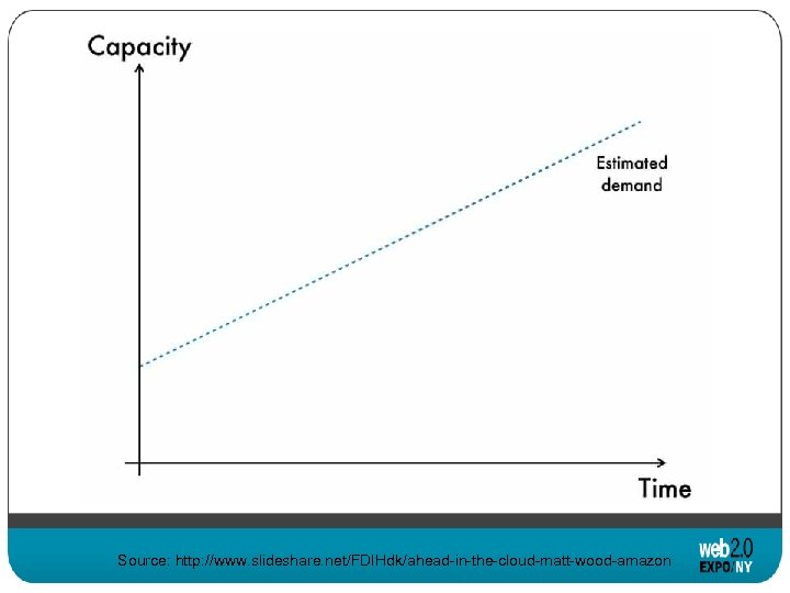 Source: http: //www. slideshare. net/FDIHdk/ahead-in-the-cloud-matt-wood-amazon 
