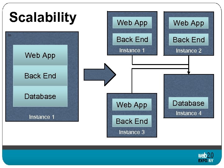 Scalability Back End Instance 1 Instance 2 Web App Back End In Web App