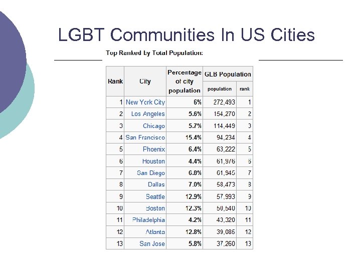 LGBT Communities In US Cities 