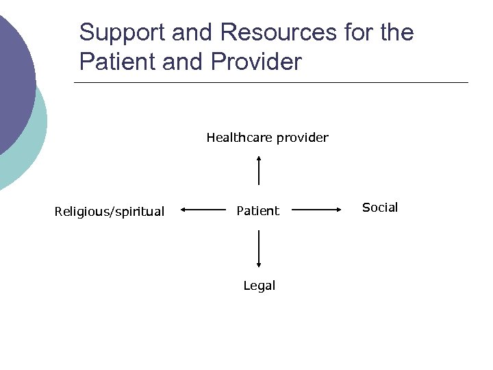 Support and Resources for the Patient and Provider Healthcare provider Religious/spiritual Patient Legal Social