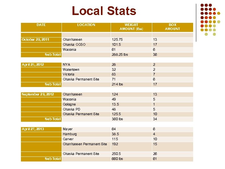 Local Stats DATE October 29, 2011 Sub Total April 28, 2012 Sub Total September