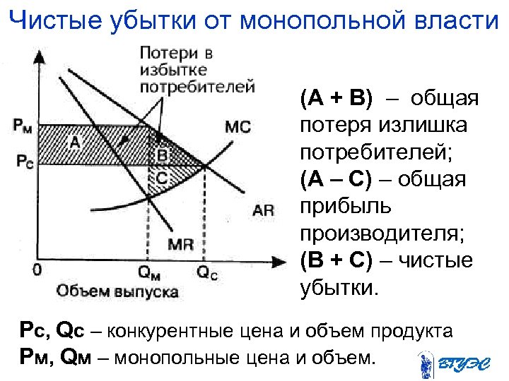 Чистые убытки от монопольной власти (А + В) – общая потеря излишка потребителей; (А