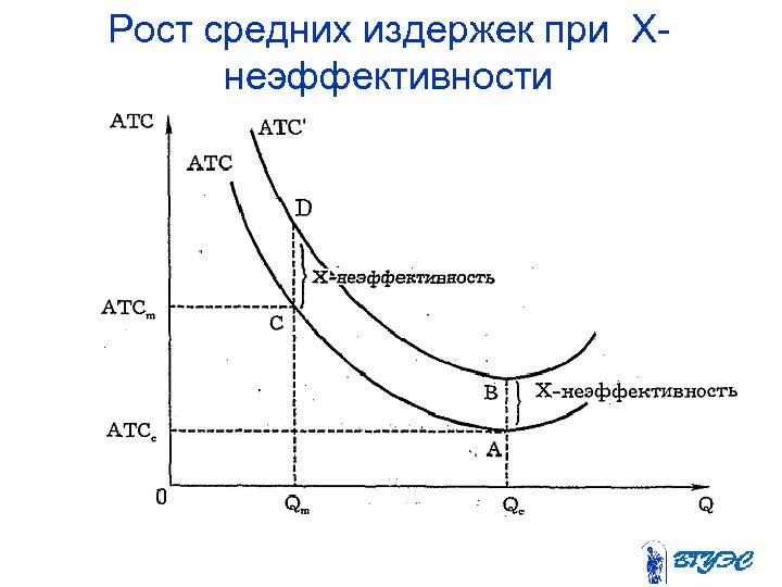Рост средних издержек при Хнеэффективности 