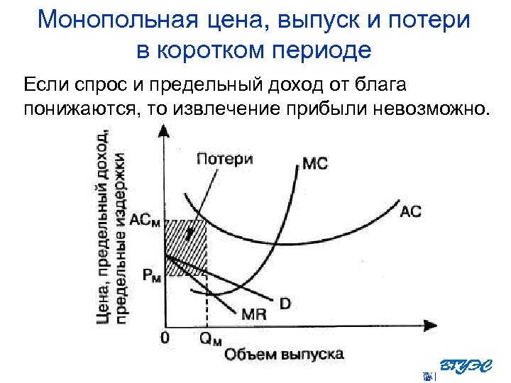 Монопольная цена, выпуск и потери в коротком периоде Если спрос и предельный доход от