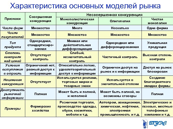 Характеристика основных моделей рынка Признаки Число фирм Число покупателей Совершенная конкуренция Несовершенная конкуренция Множество
