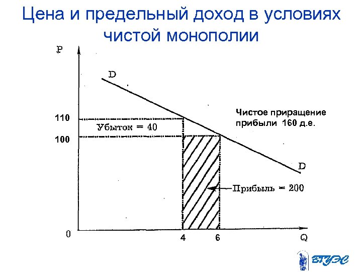 Предельный доход монополиста