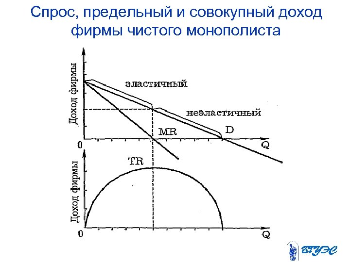 Спрос, предельный и совокупный доход фирмы чистого монополиста 