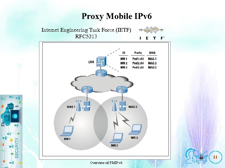 Proxy Mobile IPv 6 Internet Engineering Task Force (IETF) RFC 5213 11 Overview of