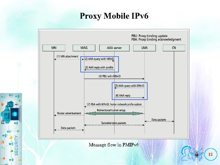 Proxy Mobile IPv 6 Message flow in PMIPv 6 12 