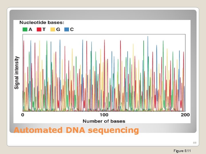 Automated DNA sequencing 88 Figure 8. 11 