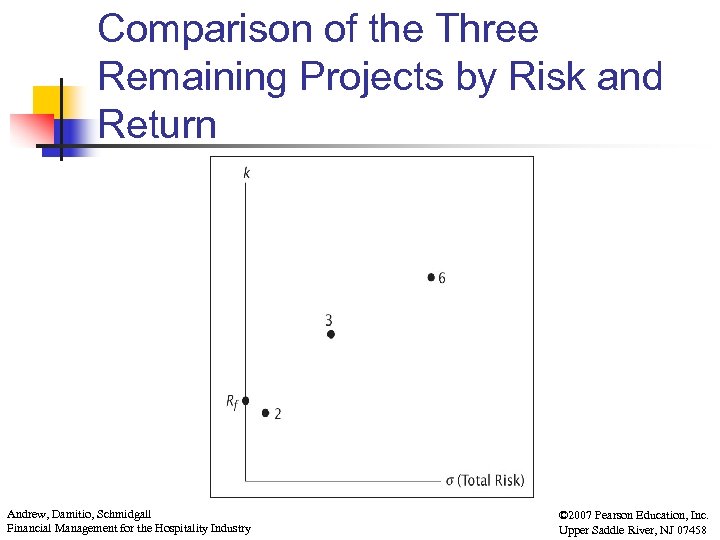 Comparison of the Three Remaining Projects by Risk and Return Andrew, Damitio, Schmidgall Financial