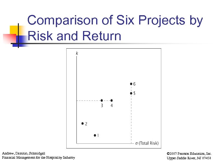 Comparison of Six Projects by Risk and Return Andrew, Damitio, Schmidgall Financial Management for