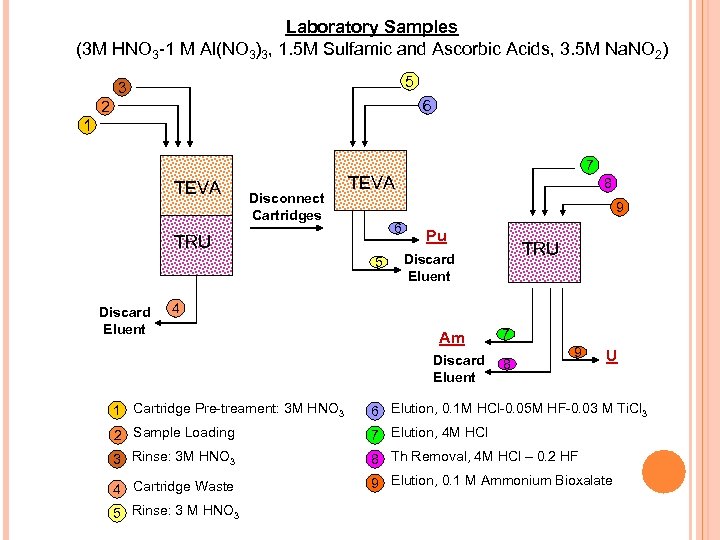 Laboratory Samples (3 M HNO 3 -1 M Al(NO 3)3, 1. 5 M Sulfamic