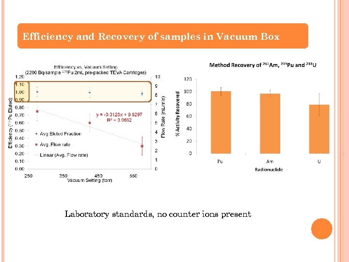 Efficiency and Recovery of samples in Vacuum Box Laboratory standards, no counter ions present