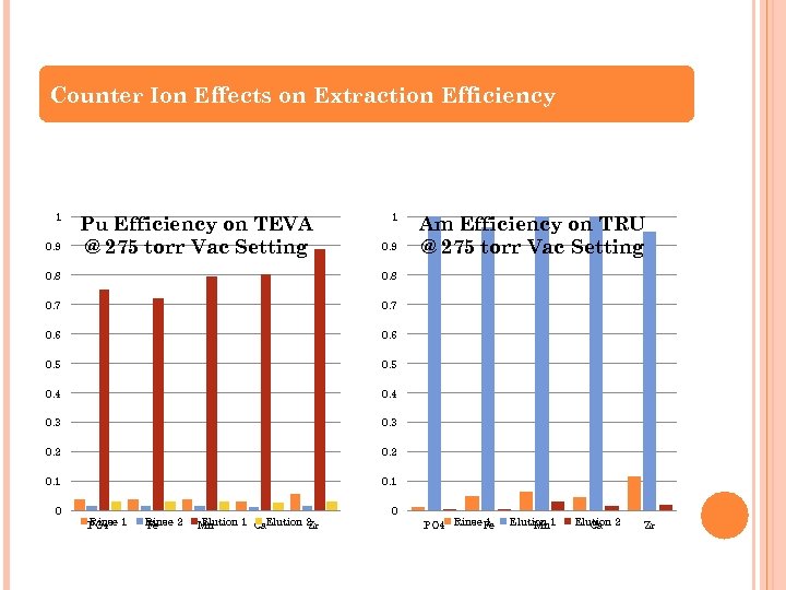 Counter Ion Effects on Extraction Efficiency 1 0. 9 Pu Efficiency on TEVA @