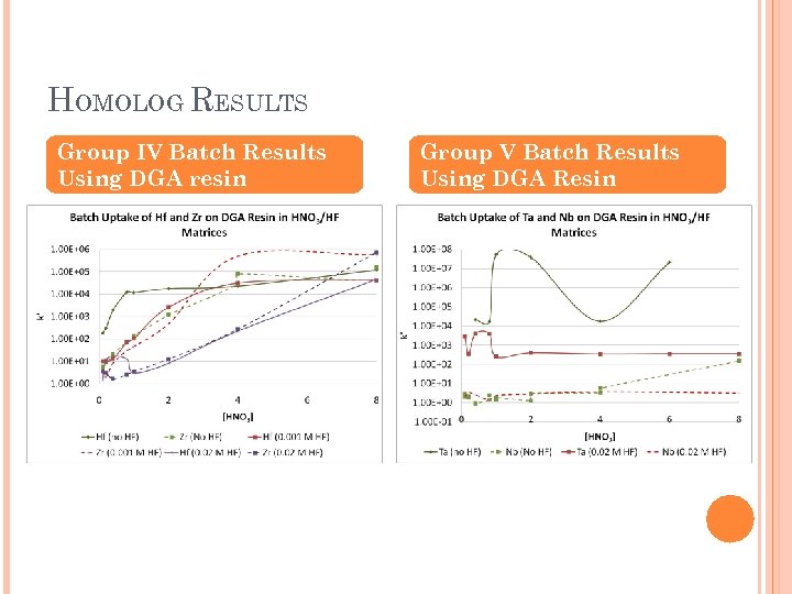 HOMOLOG RESULTS Group IV Batch Results Using DGA resin Group V Batch Results Using