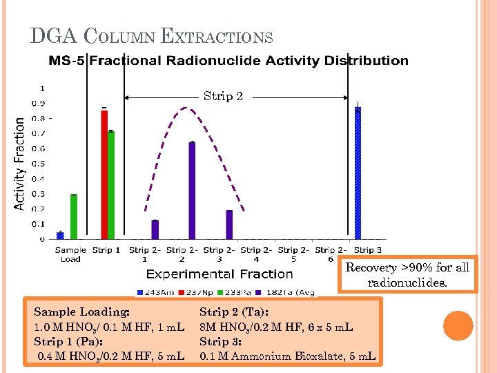 DGA COLUMN EXTRACTIONS Strip 2 Recovery >90% for all radionuclides. Sample Loading: 1. 0