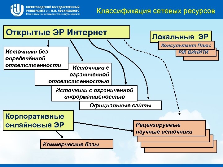 Классификация сетевых ресурсов Открытые ЭР Интернет Локальные ЭР Консультант Плюс РЖ ВИНИТИ Источники без