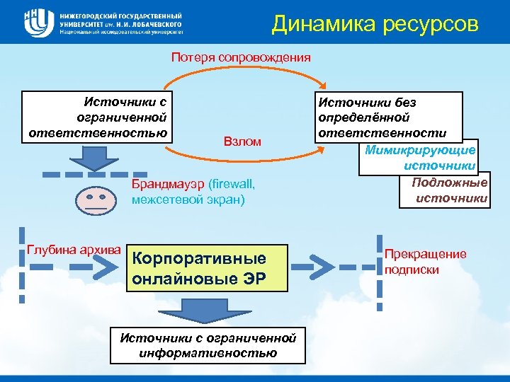 Динамика ресурсов Потеря сопровождения Источники с ограниченной ответственностью Взлом Брандмауэр (firewall, межсетевой экран) Глубина
