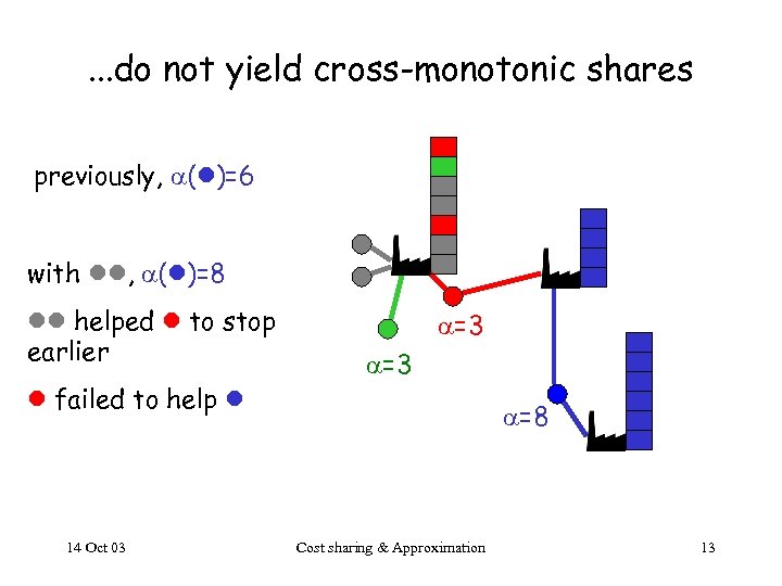 . . . do not yield cross-monotonic shares previously, ( )=6 with , (