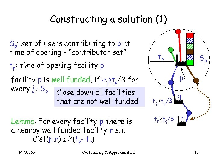 Constructing a solution (1) Sp: set of users contributing to p at time of