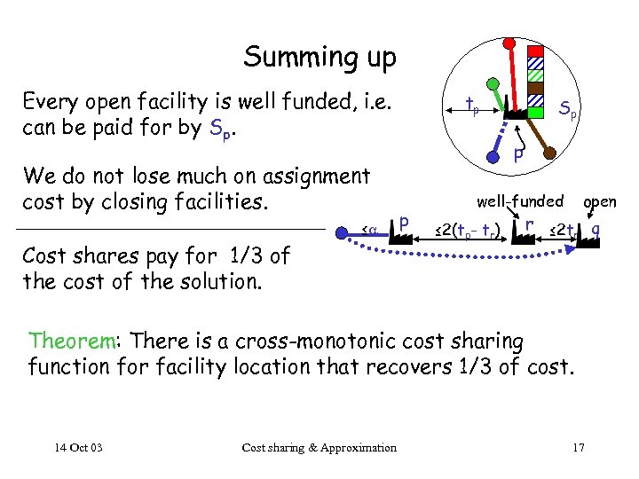 Summing up Every open facility is well funded, i. e. can be paid for