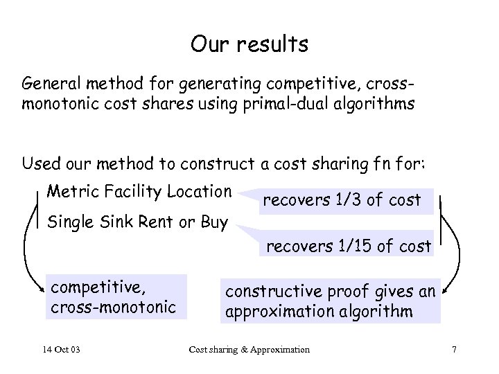 Our results General method for generating competitive, crossmonotonic cost shares using primal-dual algorithms Used