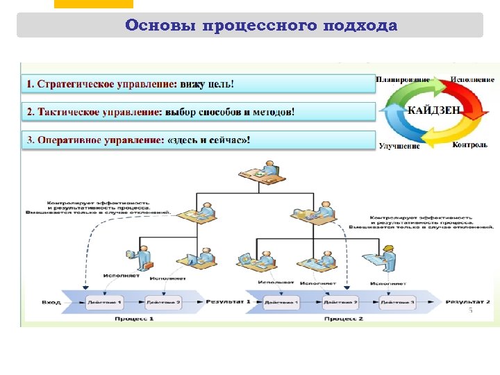 Основы процессного подхода 10 18 