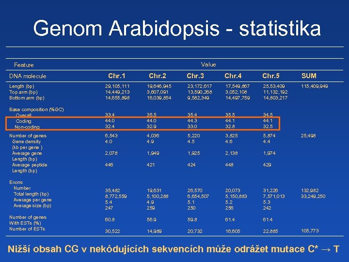 Genom Arabidopsis - statistika Value Feature DNA molecule Chr. 1 Length (bp) Top arm