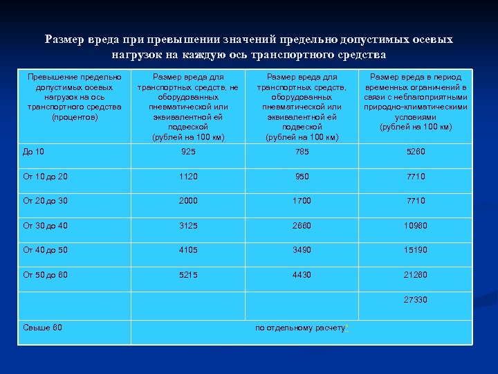 Размер вреда при превышении значений предельно допустимых осевых нагрузок на каждую ось транспортного средства