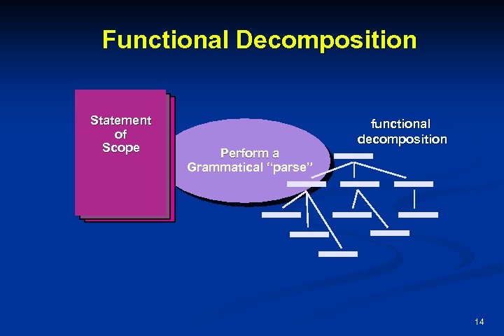 Functional Decomposition Statement of Scope Perform a Grammatical “parse” functional decomposition 14 