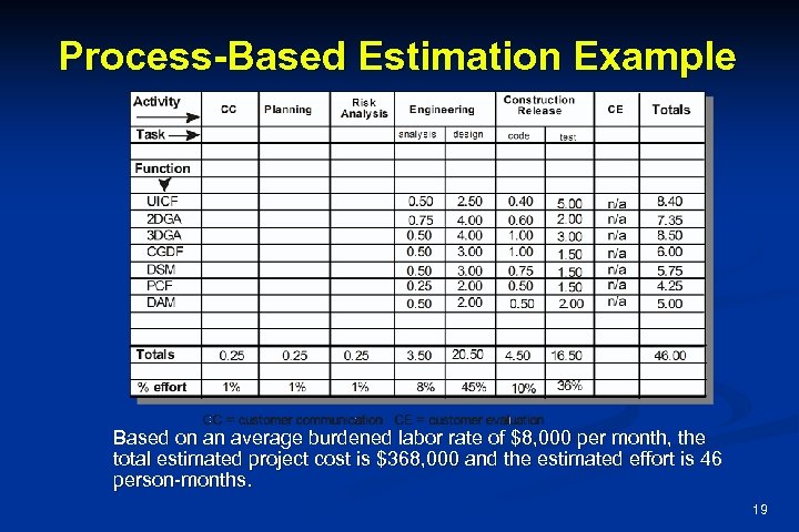 Process-Based Estimation Example Based on an average burdened labor rate of $8, 000 per