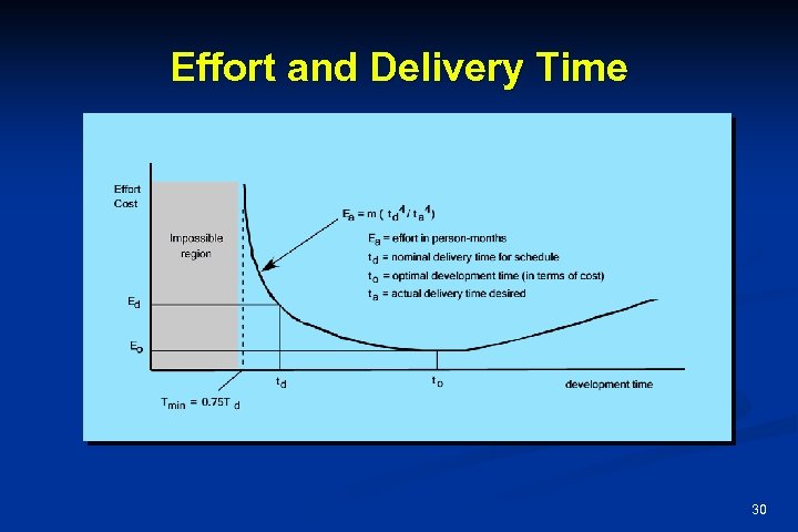 Effort and Delivery Time 30 