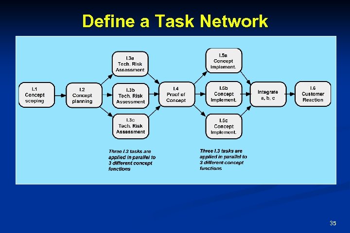 Define a Task Network 35 