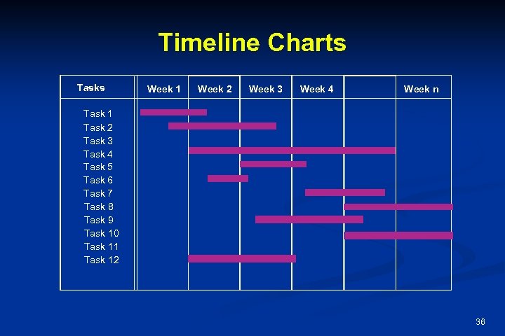 Timeline Charts Tasks Week 1 Week 2 Week 3 Week 4 Week n Task