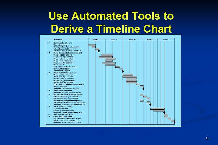 Use Automated Tools to Derive a Timeline Chart 37 