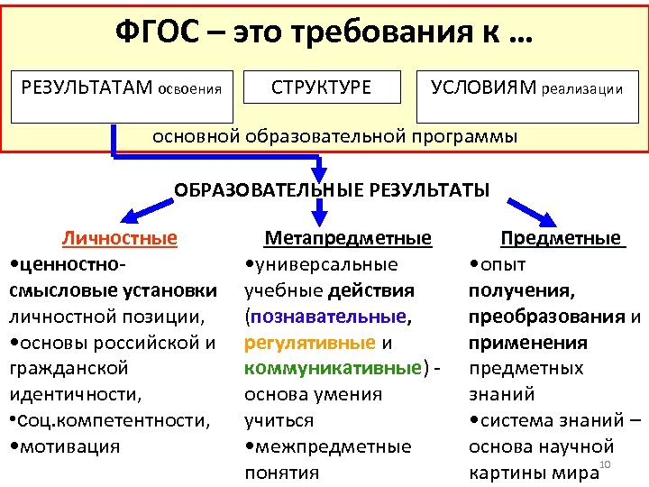 ФГОС – это требования к … РЕЗУЛЬТАТАМ освоения СТРУКТУРЕ УСЛОВИЯМ реализации основной образовательной программы