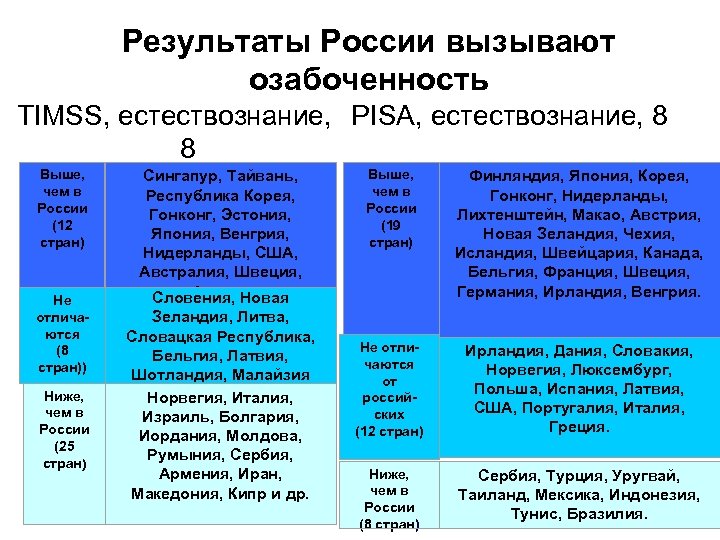 Результаты России вызывают озабоченность TIMSS, естествознание, PISA, естествознание, 8 8 Выше, чем в России