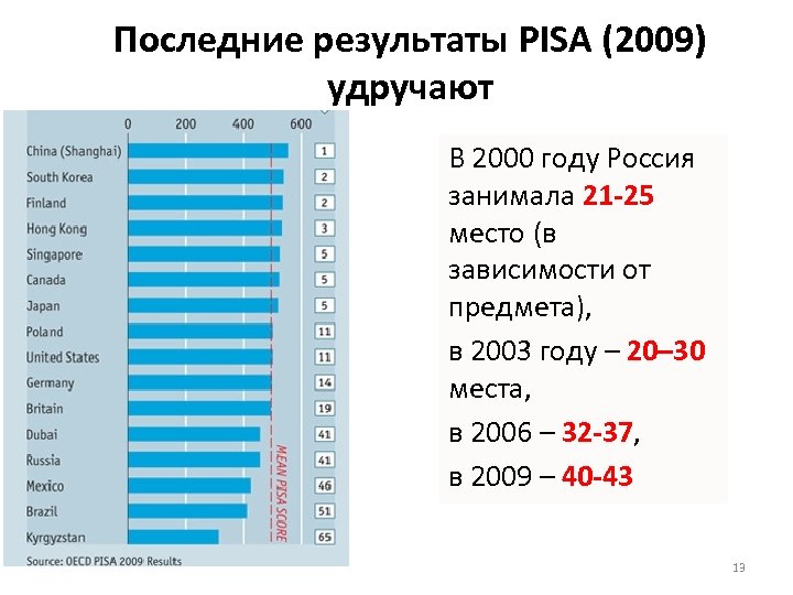 Последние результаты PISA (2009) удручают В 2000 году Россия занимала 21 -25 место (в