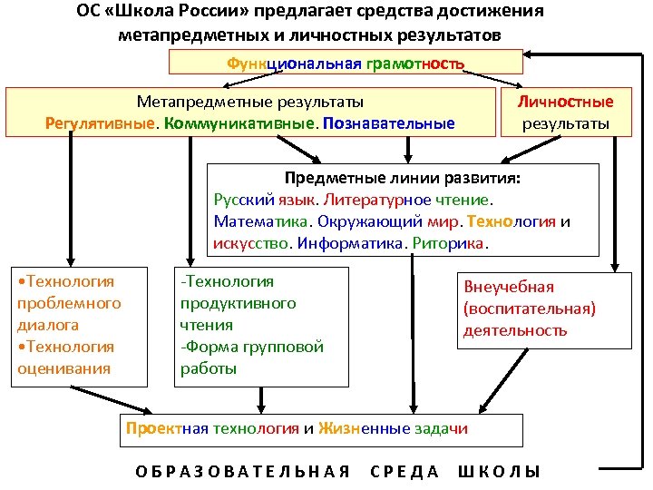 ОС «Школа России» предлагает средства достижения метапредметных и личностных результатов Функциональная грамотность Метапредметные результаты