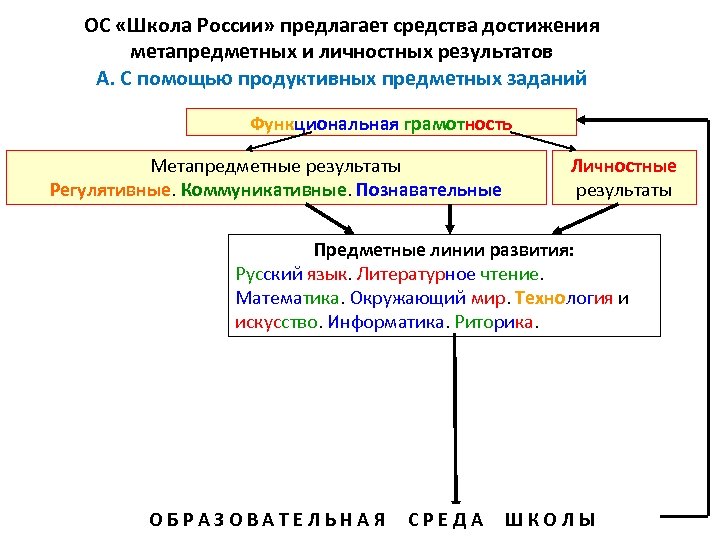 ОС «Школа России» предлагает средства достижения метапредметных и личностных результатов А. С помощью продуктивных